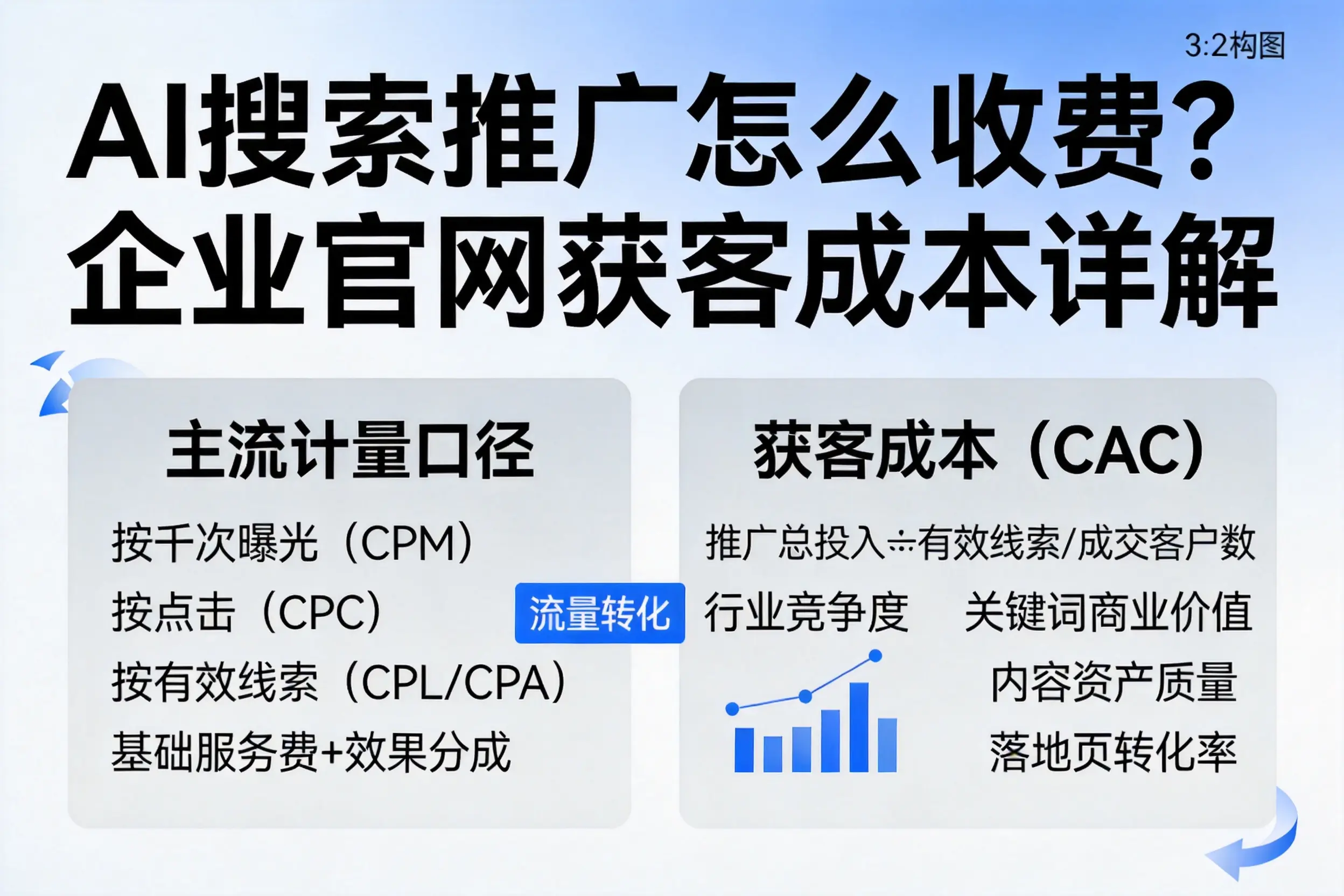 AI搜索推广怎么收费?随州企业官网获客成本详解