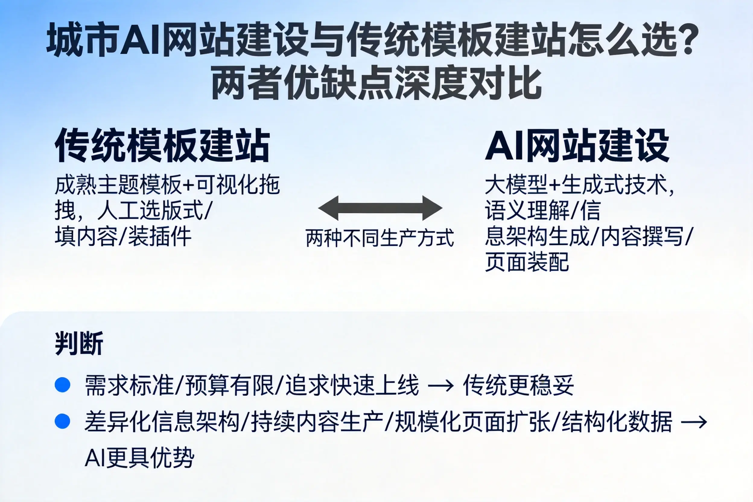 随州AI网站建设与传统模板建站怎么选?两者优缺点深度对比