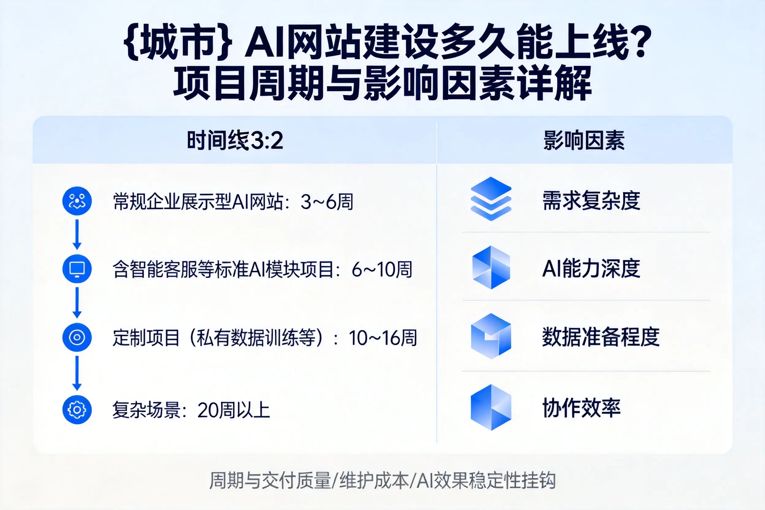 随州AI网站建设多久能上线?项目周期与影响因素详解