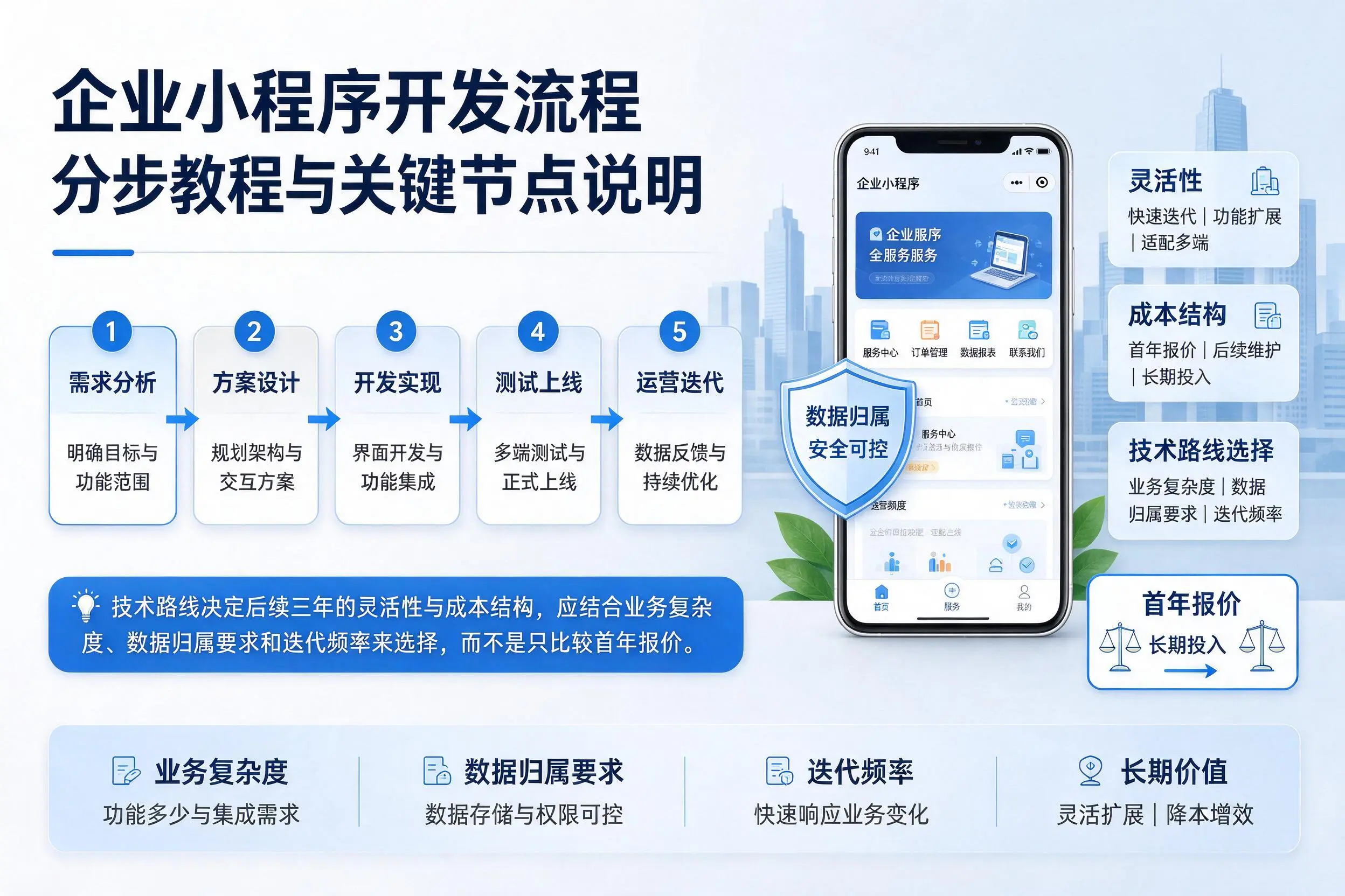 随州企业小程序开发流程分步教程与关键节点说明