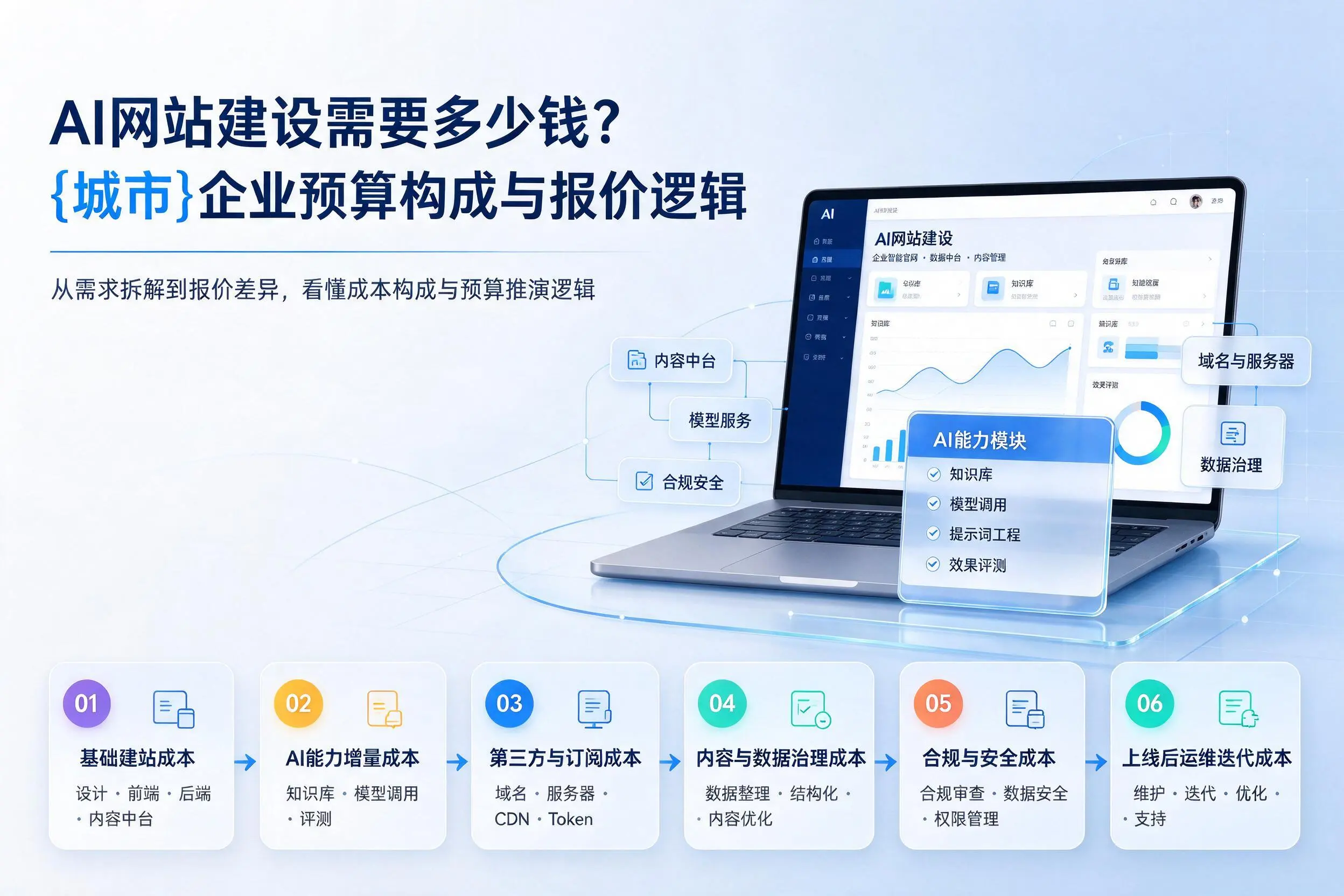 AI网站建设需要多少钱?随州企业预算构成与报价逻辑