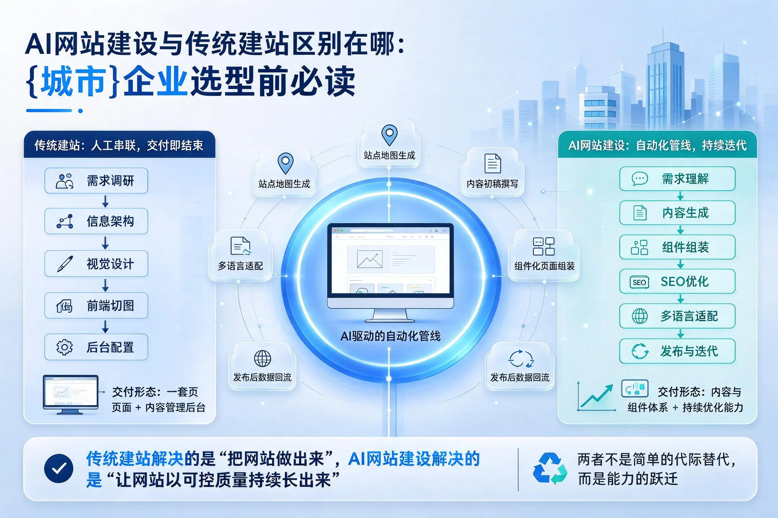 AI网站建设与传统建站区别在哪:随州企业选型前必读