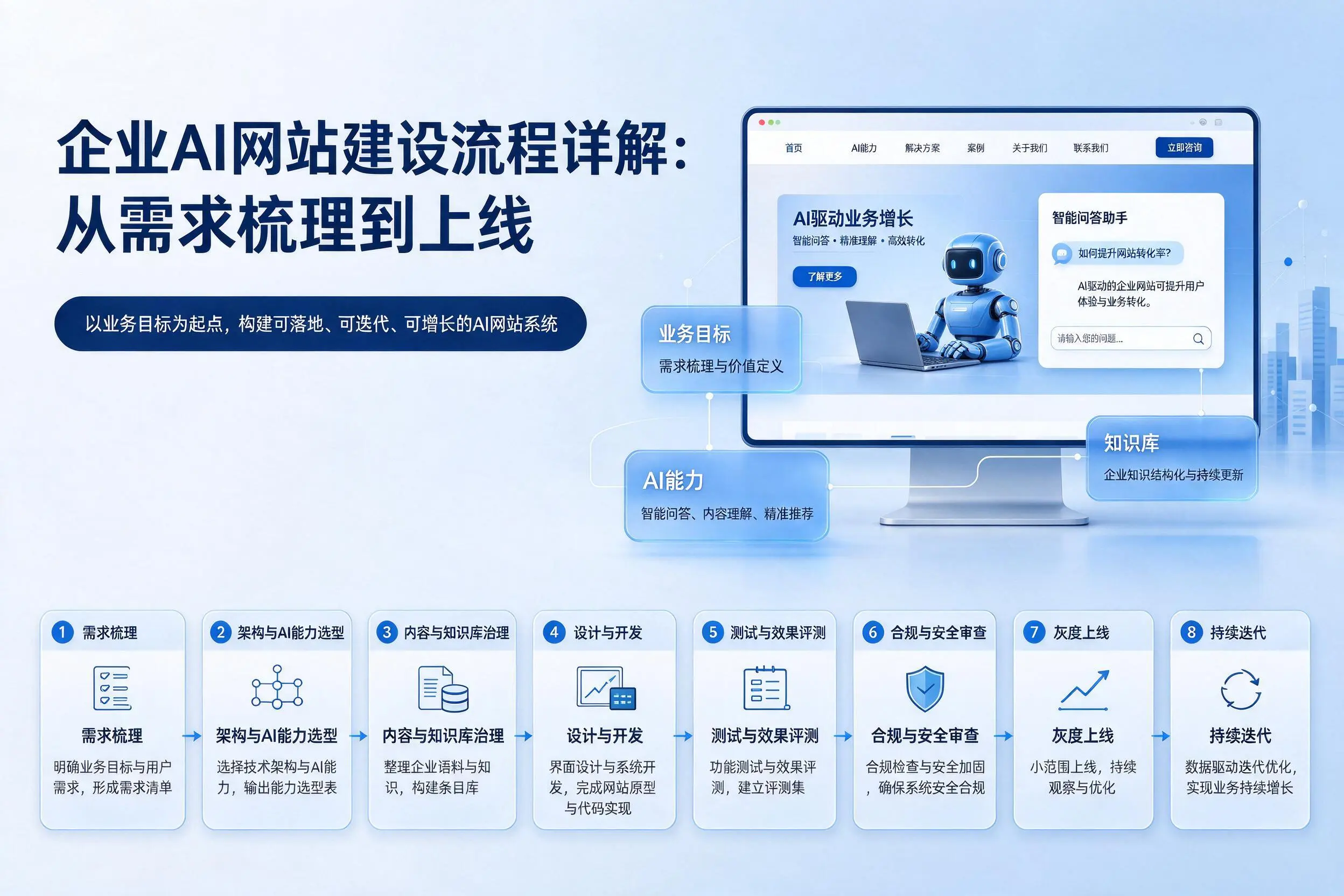 随州企业AI网站建设流程详解：从需求梳理到上线