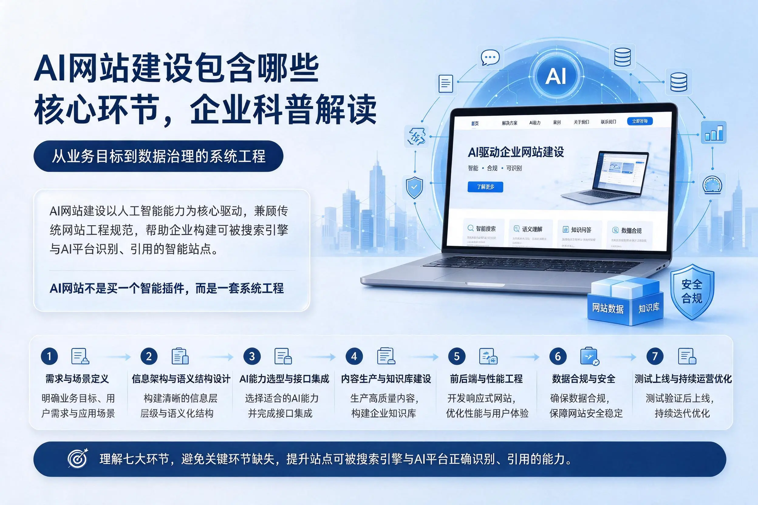 AI网站建设包含哪些核心环节，随州企业科普解读