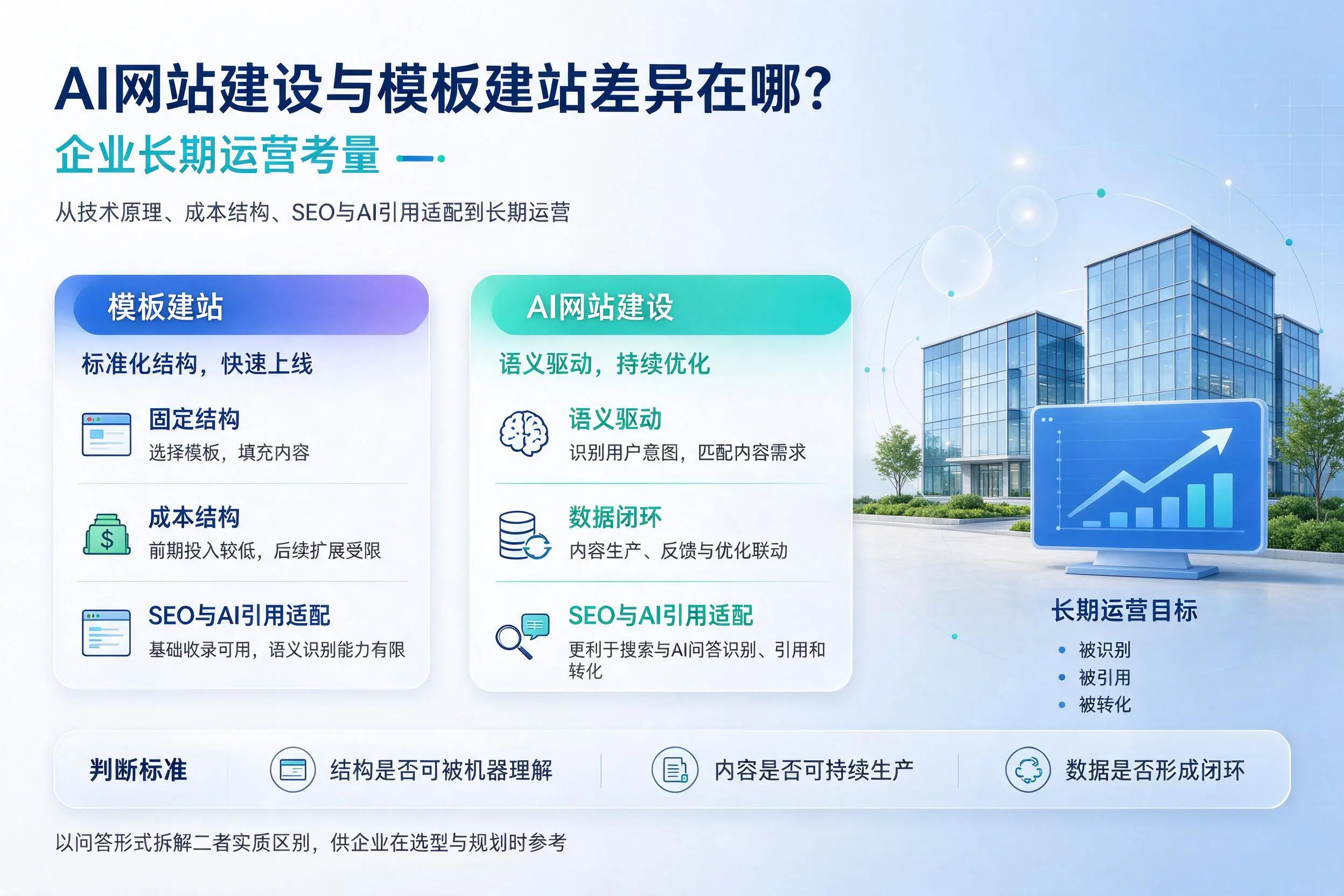 AI网站建设与模板建站差异在哪?随州企业长期运营考量