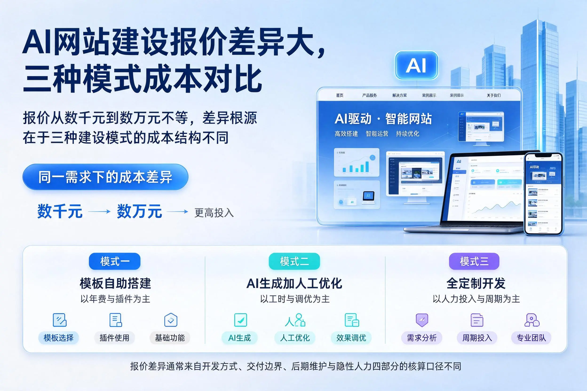 随州AI网站建设报价差异大,三种模式成本对比