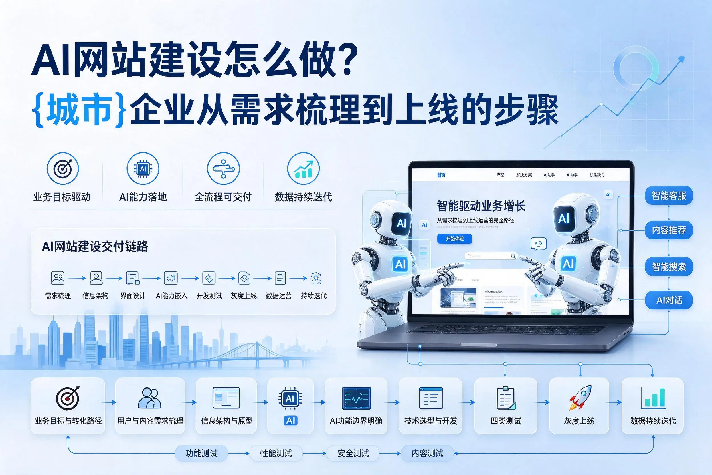 AI网站建设怎么做？随州企业从需求梳理到上线的步骤