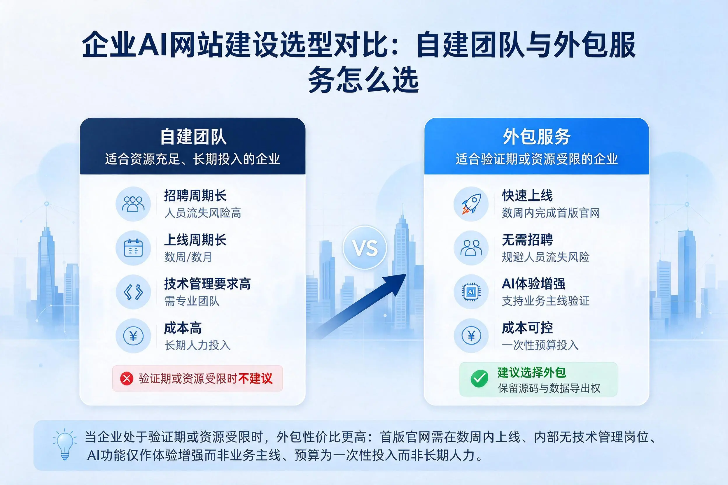 随州企业AI网站建设选型对比:自建团队与外包服务怎么选