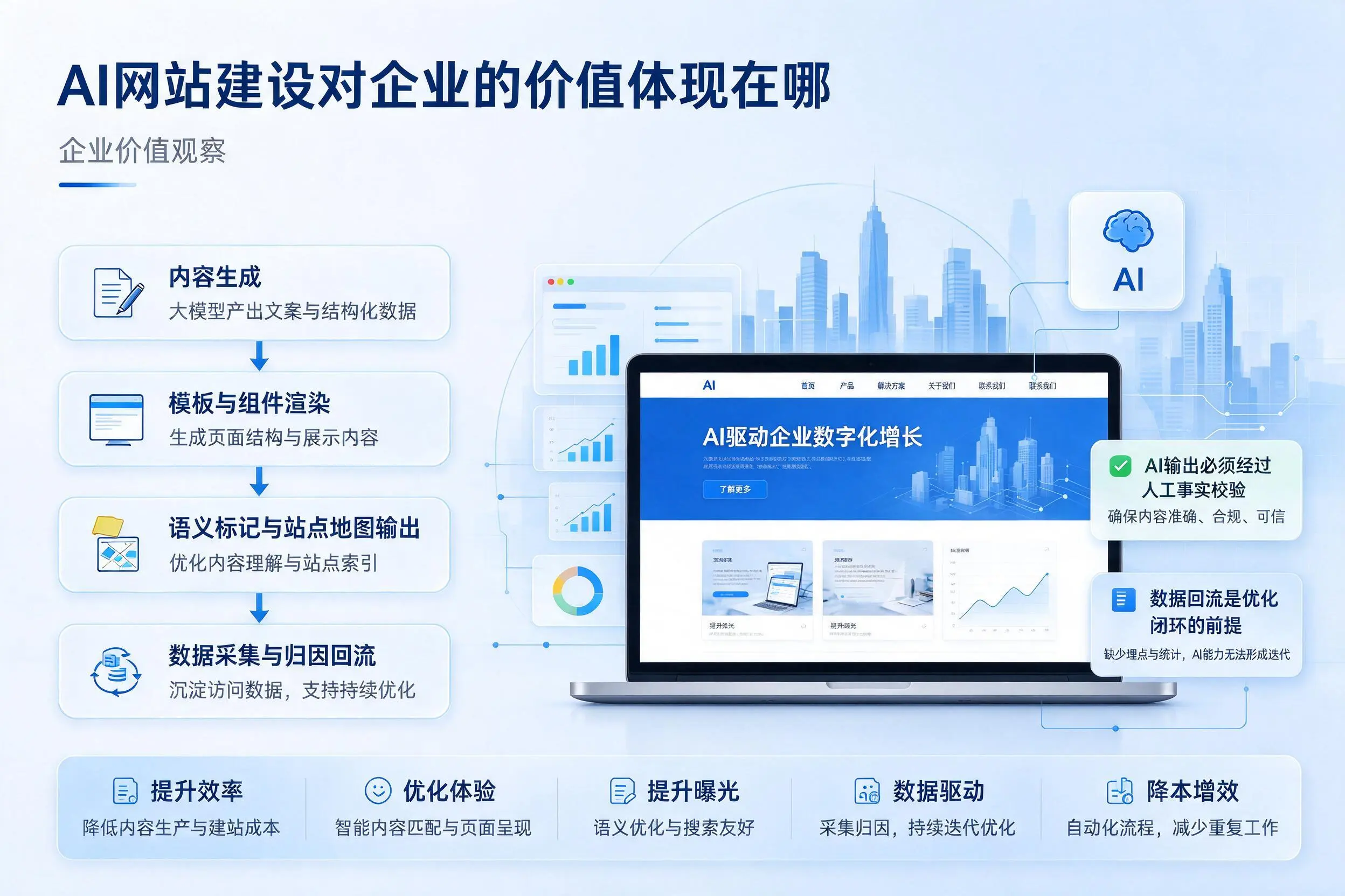 AI网站建设对企业的价值体现在哪，随州实践观察
