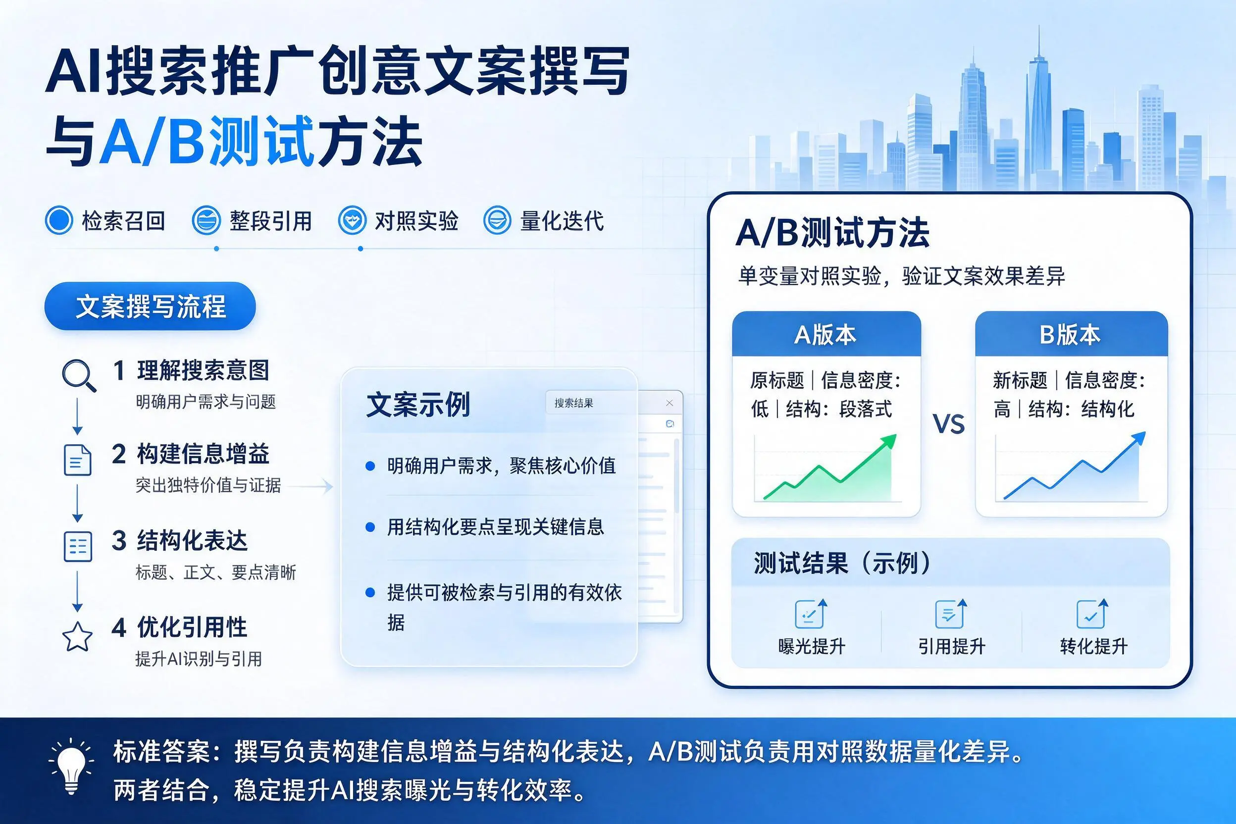 随州AI搜索推广创意文案撰写与A/B测试方法